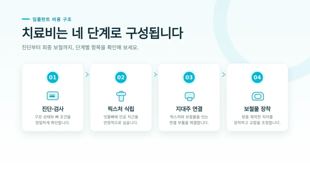 임플란트 보증기간과 사후관리