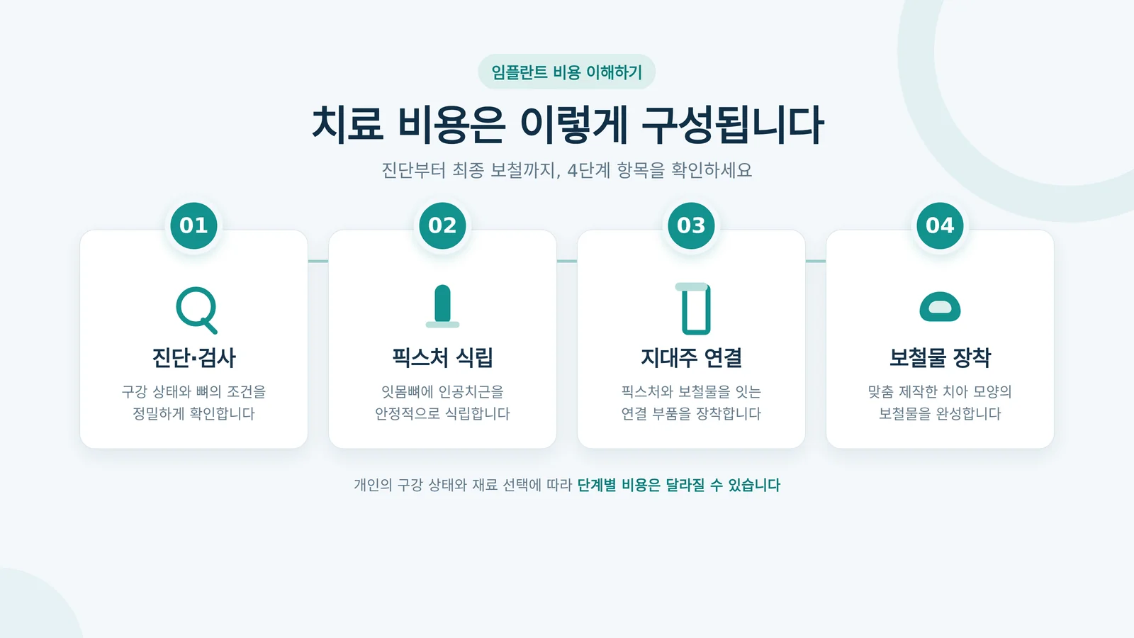 임플란트 비용 구성 단계를 보여주는 안내 도식