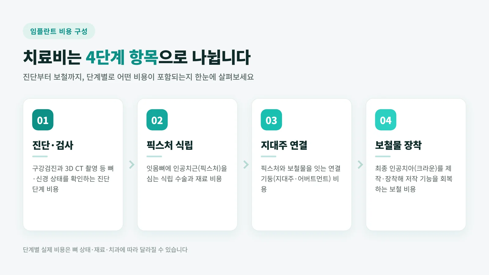 임플란트 치료 단계를 순서대로 보여주는 안내 도식